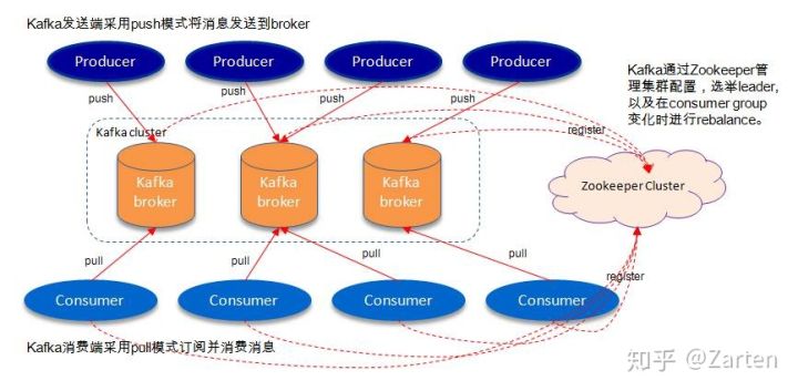 Kafka集群组成